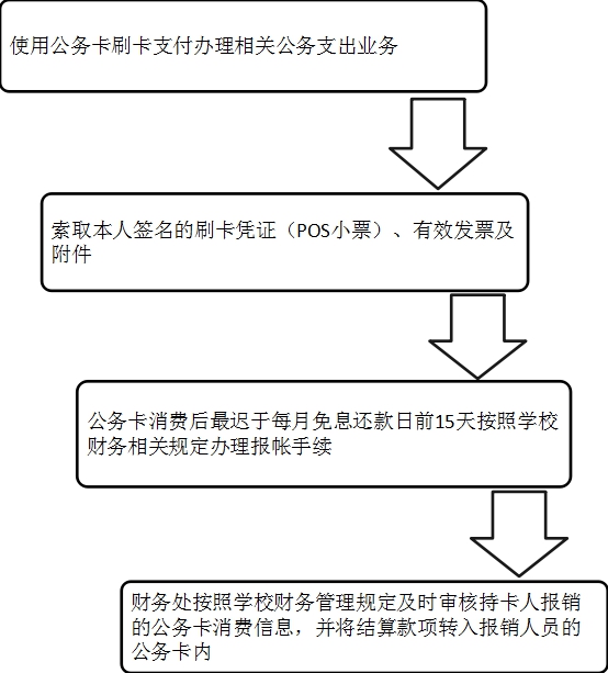郑州升达经贸管理学院公务卡使用及报销流程