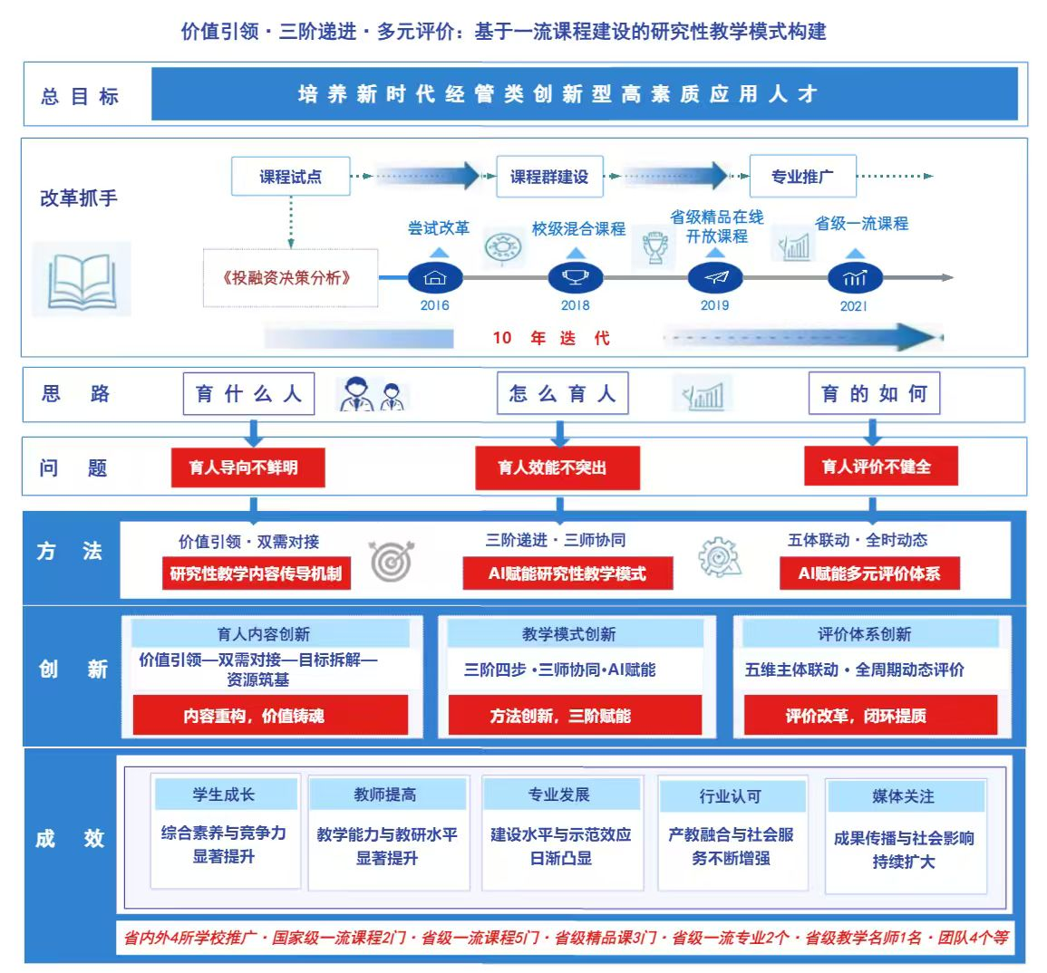 价值引领·三阶递进·多元评价：基于一流课程建设的研究性教学模式构建-郑州升达经贸管理学院教务处